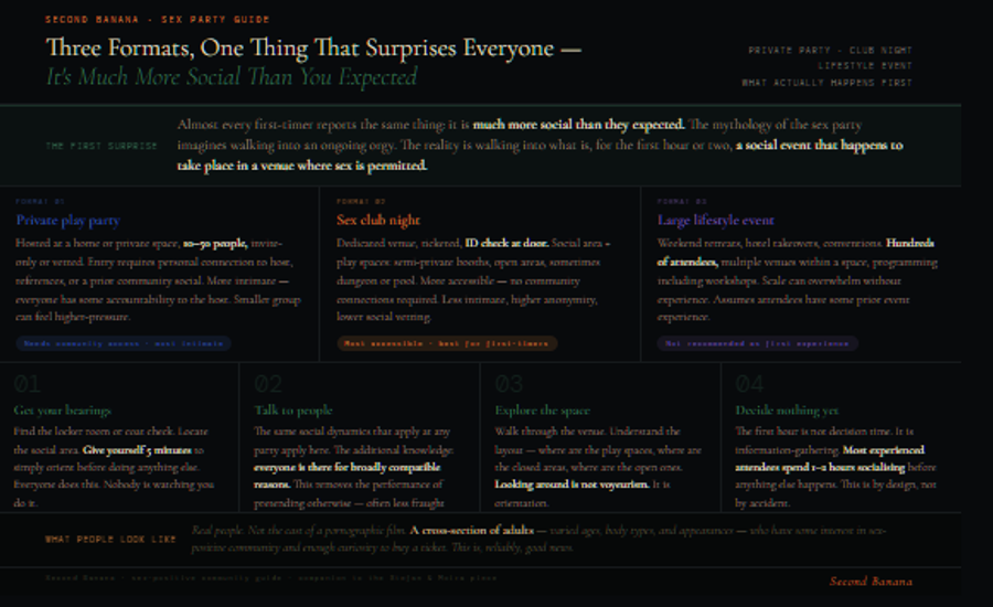 Dark background infographic covering the three sex party formats and what to expect when you first walk in. A green finding strip states the first surprise almost every first-timer reports: it is much more social than expected, with the first hour or two operating as a social event that happens to take place in a venue where sex is permitted. Three format columns: private play party in blue — hosted at a home or private space with 10–50 people, invite-only or vetted through personal connections or prior community events, more intimate with greater host accountability but potentially higher social pressure due to smaller group size, noted as needing community access; sex club night in amber — ticketed, dedicated venue, ID check at door, social area plus play spaces including semi-private booths and open areas, more accessible without community connections, best format for first-timers; large lifestyle event in purple — weekend retreats or hotel takeovers with hundreds of attendees and programming including workshops, noted as not recommended as a first experience due to overwhelming scale. Below, a four-step walk-in sequence: get your bearings for five minutes before doing anything else; talk to people using the same social dynamics as any party, with the advantage that everyone's reasons for being there are compatible; explore the space to understand the layout; and decide nothing for the first hour since most experienced attendees spend one to two hours socialising before anything else. Footer notes that people attending look like real adults — a cross-section of ages, body types, and appearances — not the cast of a pornographic film.