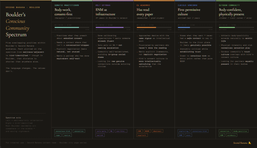 Infographic titled 'Boulder's Conscious Community Spectrum: Who Shows Up on Second Banana.' Five vertical profile columns each with a spectrum bar plotting placement between wellness-only and kink-identified. Column 1, The Somatic Practitioner, 70% toward kink: somatic therapist or body-worker; practises embodied consent professionally; explicit negotiation feels natural; wants a partner who has done equivalent self-work; tags: conscious-kink, sensation, rope, tantra. Column 2, The Poly Veteran, 80% toward kink: five plus years in Boulder's ENM network; done calibrating expectations, wants someone already fluent; solo poly or RA, not seeking escalation; avoiding in-group social drama; tags: solo-poly, RA, non-hierarchical, switch. Column 3, The CU Academic, 55% toward kink: researcher or graduate student who has read every paper on ENM and kink; approaches desire with the same rigour as intellectual work; wants explicit frameworks not implicit negotiation; tags: ENM, BDSM, dominant, explicit. Column 4, The Curious Newcomer, 35% toward kink: arrived in Boulder in the last two years; knows what they want but never had a safe context; anonymity critical while establishing trust; drawn to conscious kink as entry point; tags: exploring, conscious-kink, ENM, anonymous. Column 5, The Outdoor Community, 45% toward kink: trail runner, climber, or skier; athletic body-positivity extends to erotic life; outdoor community's trust culture overlaps with kink's consent culture; looking for partners equally present in their bodies; tags: sensation, body-positive, ENM, outdoors. Sources: Boulder community survey data, CU research, FetLife analytics, local somatic therapy community data. Second Banana branding bottom right.