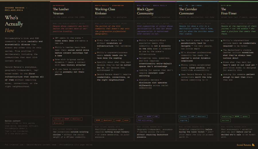 Infographic titled 'Who's Actually Here: Philadelphia's Second Banana Community.' Five vertical columns profiling the diversity of Philadelphia's kink and ENM community, deliberately representing groups underrepresented in most kink content. Each column includes a 'what the series usually skips' callout. Column 1, The Leather Veteran, Gayborhood, in the scene since the 1980s: community built before sex-positive branding; 20 plus years in the scene and knows every face; Philly's leather bars have been their social world since before consent workshops had a name; needs new connections outside existing circles; tags: leather, BDSM, dominant, discreet. Column 2, The Working-Class Kinkster, South Philly and Kensington: the portion of the kink community that doesn't map onto the progressive professional demographic; kinky their whole life without vocabulary or infrastructure; Philly's unpretentiousness means no credentials required; Second Banana requires nothing except honesty; tags: BDSM, dominant, rough, anonymous. Column 3, The Black Queer Community, West and North Philly, substantial and underrepresented: kink communities of colour whose participation is real but representation is not; Philly's majority-Black population means this community is not a minority in the city; navigating race, queerness, and kink requires intentionality white-default spaces don't acknowledge; tags: queer, BDSM, ENM, POC-affirming. Column 4, The Corridor Commuter, from NYC, DC, or Baltimore: Philly as destination not home, the corridor makes it viable; New York's scene is huge but paradoxically hard to navigate; Philly offers established scene and lower profile; uses Second Banana to establish compatibility before buying the train ticket; tags: leather, ENM, dominant, ongoing. Column 5, The First-Timer, moved to Philly in last 3 years: people at the beginning of their journey who need a platform that meets them there; Philly's culture means no credentials required; knows what they want but hasn't said it out loud yet; post-first anonymous model designed for exactly this; tags: exploring, BDSM, queer, curious. Sources: Philadelphia community survey data, FetLife analytics, Gayborhood community research. Second Banana branding bottom right.