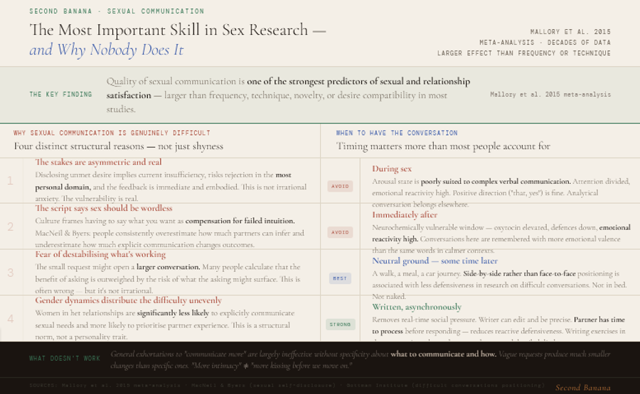Infographic with a green finding strip noting that sexual communication quality is one of the strongest predictors of satisfaction, larger than frequency or technique, per Mallory et al. 2015 meta-analysis. Left column gives four structural reasons sexual communication is genuinely hard: asymmetric stakes where disclosure implies current insufficiency; the cultural script framing needing to say what you want as compensation for failed intuition; fear that a small request opens a larger destabilising conversation; and gender dynamics making women in heterosexual relationships significantly less likely to advocate for their own sexual needs. Right column covers timing: during sex is poor because arousal state is ill-suited to complex communication; immediately after is poor due to the neurochemically vulnerable post-sex window; neutral ground side-by-side such as a walk or car journey is best supported by research; written asynchronous communication is also strong, removing real-time pressure and giving the partner time to process before responding.