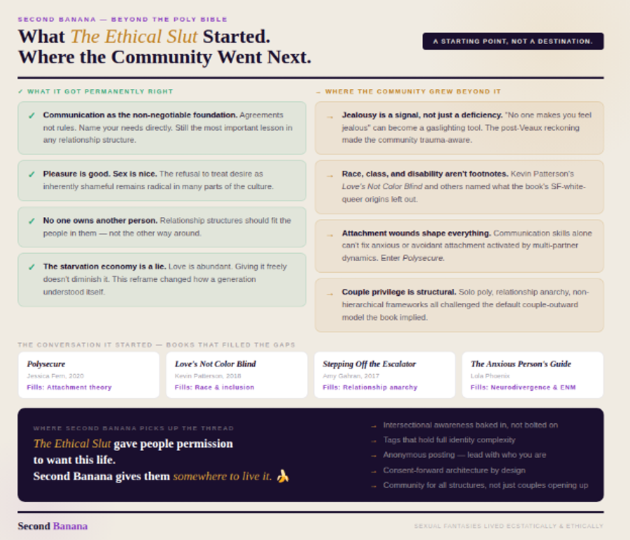 Warm cream background. Two-column layout: left column (green accents) covers four things the book got permanently right — communication, pleasure-positivity, no ownership, abundance model. Right column (gold accents) covers four places the community grew beyond it — jealousy as signal not deficiency, race and class gaps, attachment theory, couple privilege. Below: four 