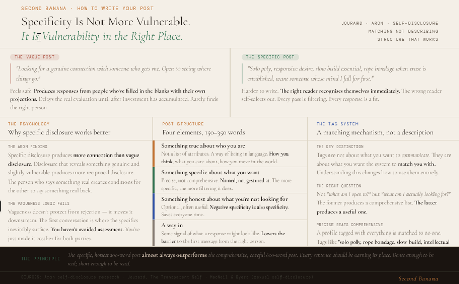 The difference between a post that finds your person and one that gets ignored is almost entirely about specificity. Here’s the psychology of desire disclosure, what makes a post findable, and how to write the one that actually works.