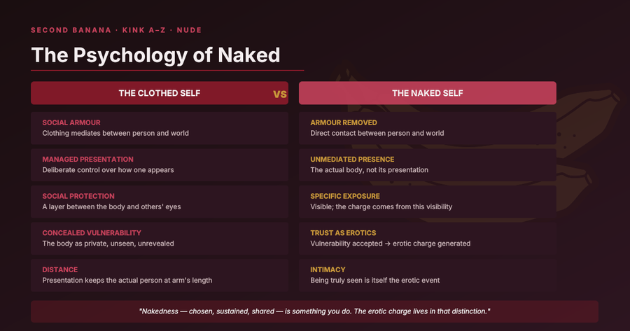 Dark burgundy background. Two columns side by side: “The Clothed Self” (left, burgundy header) vs “The Naked Self” (right, rose header), each with five paired concepts — from Social Armour / Armour Removed through to Distance / Intimacy. Pull quote at bottom: “Nakedness — chosen, sustained, shared — is something you do. The erotic charge lives in that distinction.”