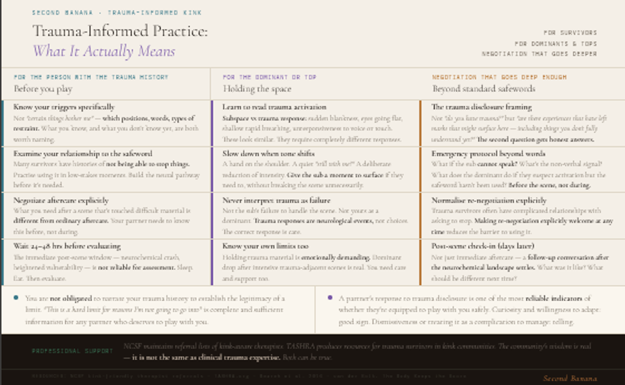 Three-column practical guidance infographic. Survivor column covers four pre-play essentials: knowing triggers specifically rather than generally; examining your relationship to the safeword since many survivors have histories of not being able to stop things; negotiating aftercare explicitly for trauma-touched territory; and waiting 24-48 hours before evaluating an intense scene. Dominant column covers reading the difference between subspace and trauma activation (eyes going flat, shallow breathing, unresponsiveness); slowing down when tone shifts; never interpreting a trauma response as failure; and recognising your own limits since holding trauma material causes dominant drop. Negotiation column covers the trauma disclosure framing that invites honest answers; emergency protocol for when the sub cannot speak; normalising re-negotiation at any time; and agreeing to a follow-up conversation days after intense scenes. Bottom disclosure strip notes that survivors are not obligated to explain the origins of their limits, and that a partner's response to disclosure is one of the most reliable indicators of whether they are equipped to play safely.