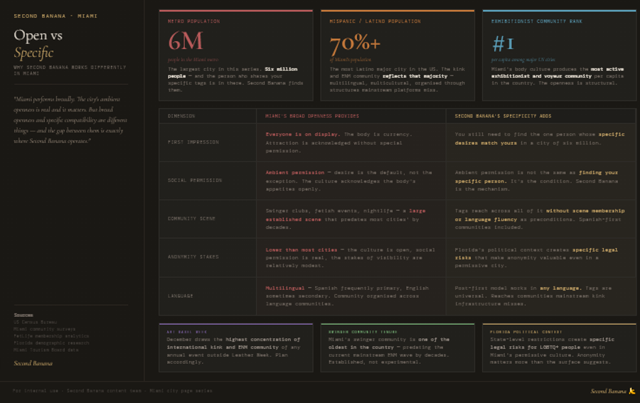 Infographic titled 'Miami: Open vs Specific — Why Second Banana Works Differently Here.' Three stat cards: 6 million — Miami metro population, largest in this series; 70% plus — Hispanic or Latino population, most Latino major city in the US; number 1 — Miami's ranking for exhibitionist and voyeur community activity per capita. A five-row comparison matrix contrasts what Miami's broad openness provides against what Second Banana's specificity adds. First impression: Miami provides everyone on display, body is currency; Second Banana adds you still need to find the one person whose specific desires match yours in six million. Social permission: Miami provides ambient permission, desire acknowledged without special context; Second Banana adds ambient permission is the condition, Second Banana is the mechanism. Community scene: Miami provides swinger clubs, fetish events, established scene predating most cities'; Second Banana adds tags reach across all of it without scene membership or language fluency as preconditions. Anonymity stakes: Miami provides lower than most cities, culture is open; Second Banana adds Florida's political context creates specific legal risks even in a permissive city. Language: Miami provides multilingual, Spanish frequently primary; Second Banana adds post-first model works in any language, reaches communities mainstream kink infrastructure misses. Three bottom panels: Art Basel week draws highest concentration of international kink community of any annual event outside Leather Week; Miami's swinger community is one of the oldest in the country, predating the mainstream ENM wave by decades; Florida's state-level restrictions create specific risks for LGBTQ+ people even in Miami's permissive culture. Sources: US Census Bureau, Miami community surveys, FetLife analytics, Florida demographic research. Second Banana branding bottom right.