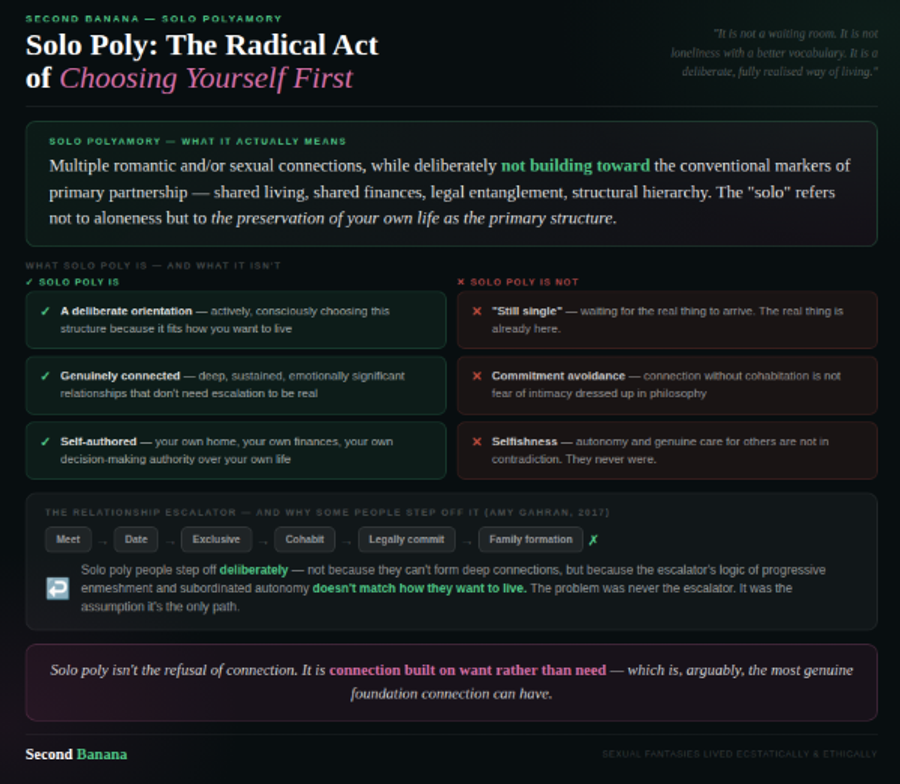 Dark background with forest green and rose aurora. Definition banner: solo poly as multiple connections while deliberately not building toward conventional primary partnership markers — the 