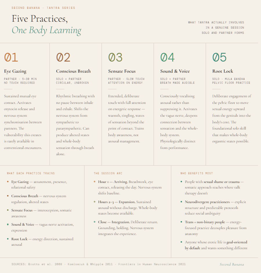 Infographic summarising five core tantric practices: eye gazing for partner attunement, conscious circular breathing for nervous system regulation, sensate focus for somatic awareness, conscious vocalisation for vagus nerve activation, and root lock (mula bandha) for directing sexual energy. Bottom section shows the three-phase session arc and identifies who benefits most, including people with sexual trauma, neurodivergent practitioners, and transgender or non-binary people.