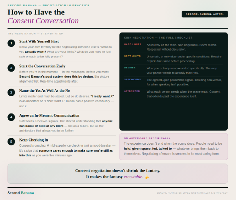 Warm cream background. Left column: a five-step negotiation guide — start with yourself, start early, name the yes as well as the no, agree on in-moment communication, keep checking in. Right column: a dark panel with the full kink negotiation checklist (hard limits, soft limits, desires, safewords, aftercare), plus a callout on aftercare specifically. Closes with the banner: 