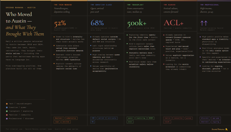 Infographic titled 'Who Moved to Austin — and What They Brought With Them.' Five vertical profile columns describing overlapping communities within Austin's Second Banana audience. Column one, The Tech Worker: 52% of Austin's tech sector identifies as neurodivergent or ADHD; drawn to kink's intensity and structure, submissive role offers relief from executive function demands, dominant role matches ADHD hyperfocus; tags: dominant, submissive, rope, service. Column two, The Creative Class: 68% non-heterosexual identification in Austin's music and arts community; already operates outside default social scripts, RA and ENM intuitive, left rigid structures behind on purpose; tags: ENM, switch, solo-poly, RA. Column three, The Transplant: 500,000 plus people moved to Austin since 2010; exploring identity openly for the first time, kink's explicit consent culture feels safer, anonymity matters more than for native Austinites; tags: queer, exploring, BDSM, anonymous. Column four, The Burner: festival and events culture, ACL, SXSW, regional burns; already operates in consent-forward communal spaces, body-positive experience-first orientation; tags: tantra, sensation, group, touch. Column five, The Professional: fastest-growing Second Banana segment, high-income discreet 32 to 45; photo-first apps are a liability, post-first anonymous model is the only viable option, looking for ongoing discreet genuine connection; tags: discreet, age-gap, dominant, ongoing. Sources: Austin tech sector survey data, local arts community research, migration census data, FetLife analytics. Second Banana branding bottom right.