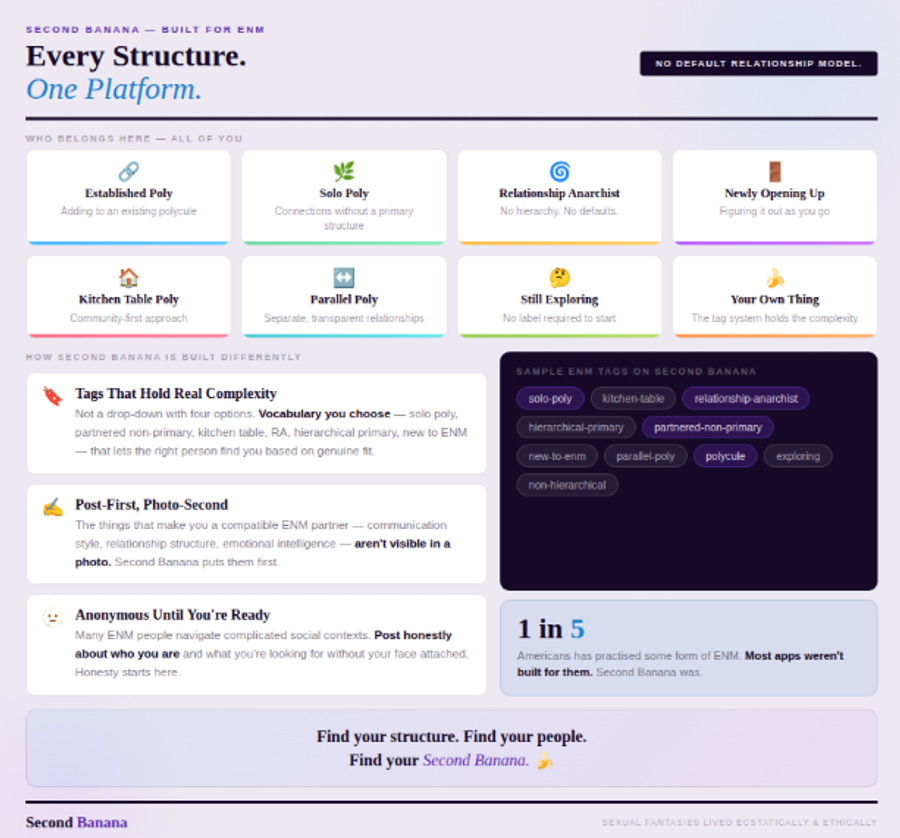 Warm light purple background. Opens with an eight-card grid of who belongs on Second Banana — from established poly to relationship anarchists to 