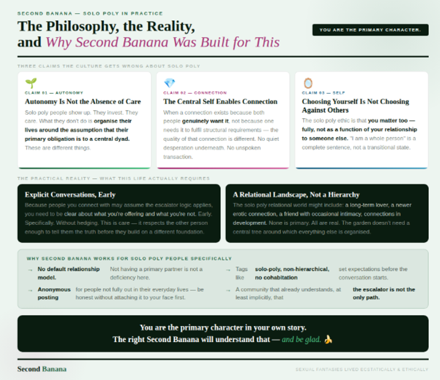Soft sage green background. Three philosophy cards addressing the three charges the culture gets wrong: autonomy is not the absence of care, the central self enables connection, choosing yourself is not choosing against others. Two dark practical reality cards: explicit conversations early (framed as care, not selfishness), and the relational landscape without hierarchy. A Second Banana features panel with four points specific to solo poly — no default relationship model, solo-poly tags setting expectations early, anonymous posting for those not fully out, a community that already understands the escalator isn't the only path. Closes with: 