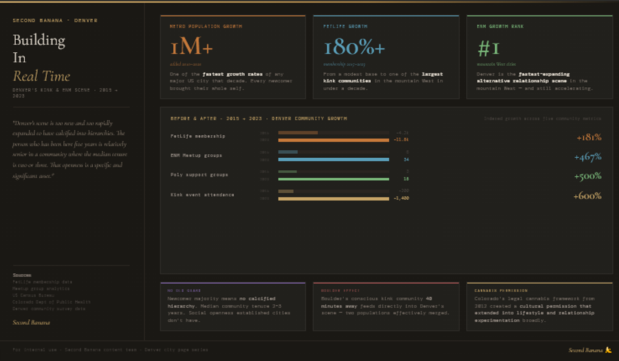 Infographic titled 'Denver: Building In Real Time — The Growth Data.' Three headline stat cards: 1 million plus — Denver metro population growth between 2010 and 2020, one of the fastest growth rates of any major US city that decade; 180% plus — FetLife membership growth in Denver between 2015 and 2023; number 1 — Denver's ranking among mountain West cities for ENM community growth rate. A before and after growth comparison panel shows four metrics with 2015 baseline bars in muted tones and 2023 bars in accent colours: FetLife membership grew from approximately 4,200 to 11,800, up 181%; ENM Meetup groups grew from 6 to 34, up 467%; poly support groups grew from 3 to 18, up 500%; kink event monthly attendance grew from approximately 200 to 1,400, up 600%. Three bottom panels: newcomer majority means no calcified hierarchy, median community tenure 2 to 3 years, creating social openness established cities don't have; Boulder's conscious kink community 40 minutes away feeds directly into Denver's scene, effectively merging two distinct populations; Colorado's legal cannabis framework from 2012 created cultural permission that extended into lifestyle and relationship experimentation broadly. Sources: FetLife membership data, Meetup analytics, US Census Bureau, Colorado Department of Public Health, Denver community survey data. Second Banana branding bottom right.