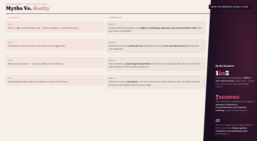 Second Banana infographic split between a light and dark panel, titled 'Myths Vs. Reality,' debunking four common misconceptions about kink alongside three research-backed statistics on how common kink is and the psychological wellbeing of people who practice it.