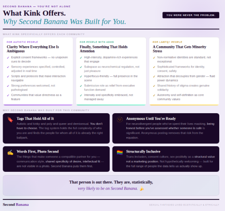 Warm lavender background. Three offer columns: for autistic people (explicit consent frameworks, sensory control, scripts, strong preferences welcomed), for people with ADHD (dopamine-rich intensity, subspace as regulation, hyperfocus, relief from executive function), and for LGBTQ+ people (non-normative identities as standard, shared stigma solidarity, fluid power dynamics, autonomy as core value). Below: four dark Second Banana feature cards — tags that hold all of it, anonymous posting for those who've spent their lives masking, words-first structure, and structural inclusivity. Closes with: 