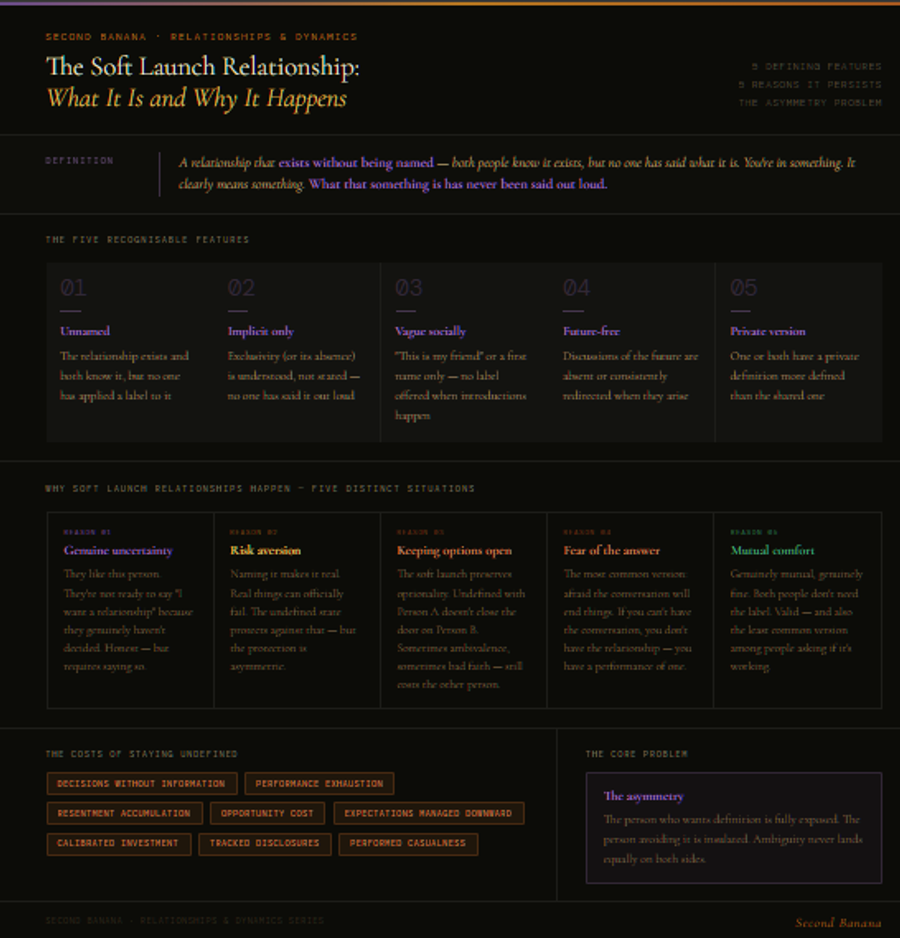 The Soft Launch Relationship: What It Is and Why It Happens. An infographic on a dark background with a purple-amber-terracotta accent bar. A definition strip reads: “A relationship that exists without being named — both people know it exists, but no one has said what it is.” Below, five features are displayed in a grid: (1) Unnamed — no label applied; (2) Implicit only — exclusivity understood, not stated; (3) Vague socially — first name, no noun; (4) Future-free — discussions redirected; (5) Private version — one or both have an internal definition more defined than the shared one. A second row shows five reasons the soft launch persists: Genuine uncertainty (purple), Risk aversion (amber), Keeping options open (terracotta), Fear of the answer (terracotta), Mutual comfort with ambiguity (green). A bottom strip lists the costs of staying undefined as chips — decisions without information, performance exhaustion, resentment accumulation, opportunity cost, and others — alongside a callout box: “The asymmetry: the person who wants definition is fully exposed. The person avoiding it is insulated.” Second Banana branding in footer.