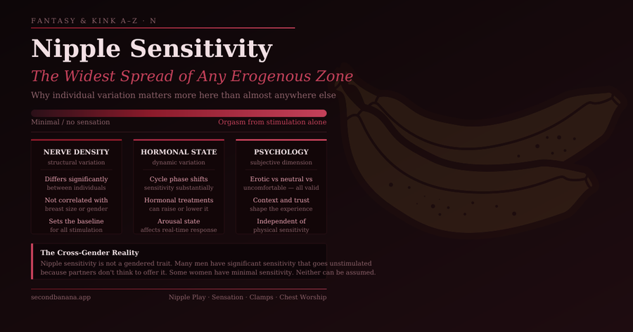 Two-column diagram on dark burgundy. Left column “The Performance Layer” (burgundy header bar): five items — suppresses natural scent, homogenises skin texture, removes body hair, manages behavioural presentation, creates a curated self. Right column “The Authenticity Charge” (rose header bar): matching five items — genuine scent as erotic signal, individual texture and skin, body hair as adult marker, unmanaged presence, contact with the actual person. Pull quote at bottom: “The turn-on isn’t neglect. It’s the moment the performance drops and you get the actual person.” Gold banana watermark upper right.