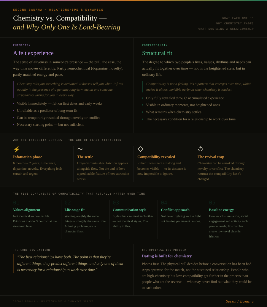 A dark-background infographic titled “Chemistry vs. Compatibility — and Why Only One Is Load-Bearing.” Left column defines chemistry as a felt experience with four traits; right column defines compatibility as structural fit with four traits. Below, a four-phase timeline shows how early attraction settles. A five-cell grid lists the components of compatibility that matter over time.