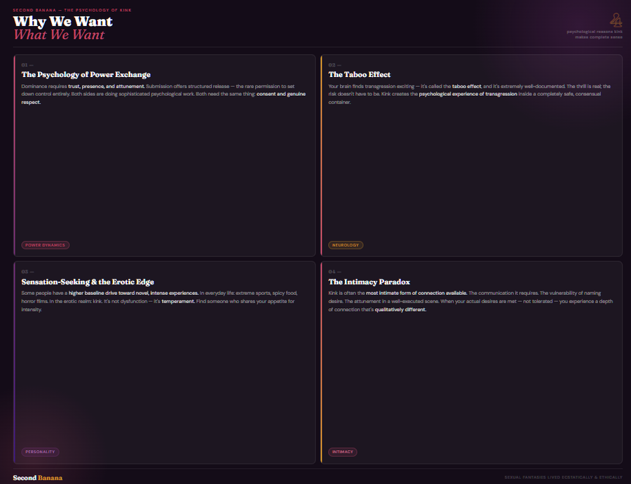 Second Banana infographic on a dark background titled 'Why We Want What We Want,' presenting four psychological reasons people are drawn to kink: the psychology of power exchange, the taboo effect, sensation-seeking and the erotic edge, and the intimacy paradox — each in a labeled card with a supporting explanation