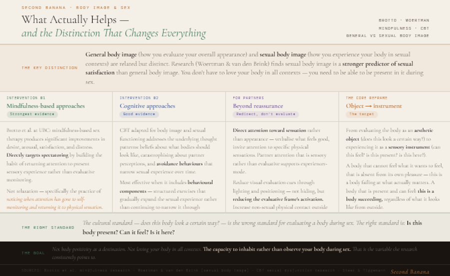 Light paper background infographic on what actually helps. An amber distinction strip at top notes the key finding from Woertman and van den Brink: general body image and sexual body image are related but distinct constructs, and sexual body image — how the body is experienced specifically in sexual contexts — is a stronger predictor of sexual satisfaction than general body image. The goal is not to love your body in all contexts but to be able to be present in it during sex. Four columns cover evidence-based interventions: mindfulness-based approaches with the strongest evidence, grounded in Brotto et al.'s research at UBC showing mindfulness-based sex therapy produces significant improvements in desire, arousal, satisfaction, and distress by directly targeting spectatoring — specifically the practice of noticing when attention has gone to self-monitoring and deliberately returning it to physical sensation; cognitive approaches including CBT adapted for body image and sexual functioning, most effective when it includes behavioural components that gradually expand rather than narrow sexual experience; what partners can do beyond reassurance, including directing attention toward sensation rather than appearance, reducing visual evaluation cues through lighting and positioning, and increasing non-sexual physical contact outside sex; and the core reframe from evaluating the body as an aesthetic object to experiencing it as a sensory instrument. A green strip at the bottom states the right standard: not