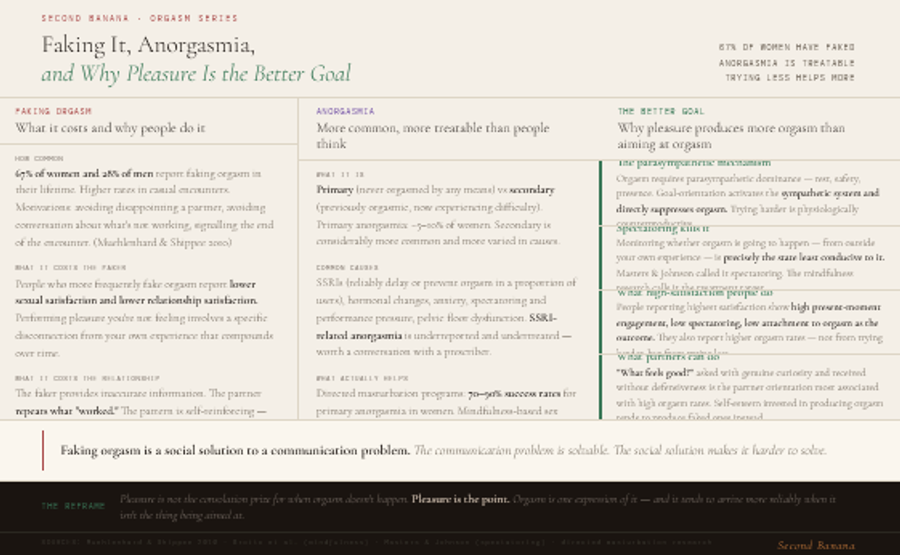 Three-column infographic. Left column covers faking orgasm: 67% of women and 28% of men report doing so, primarily to avoid disappointing a partner or a conversation about what isn't working; fakers report lower sexual and relationship satisfaction; and the partner who believes their approach produced orgasm repeats it, creating a self-reinforcing misinformation loop. Centre column covers anorgasmia: distinguishes primary from secondary, notes SSRIs as a common underreported cause, and cites 70-90% success rates for directed masturbation programs plus mindfulness-based approaches from Brotto et al. Right column explains why pleasure is the better goal: orgasm requires parasympathetic dominance; goal-orientation and spectatoring activate the sympathetic system and suppress orgasm; people reporting highest satisfaction show low attachment to orgasm as the outcome and higher actual orgasm rates as a result; and genuine curiosity in partners is associated with higher orgasm rates while ego investment in producing orgasm tends to produce performed ones. Blockquote strip: faking orgasm is a social solution to a communication problem — the problem is solvable but the solution makes it harder to solve.