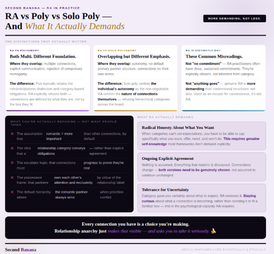 Soft lavender background. Three distinction cards: RA vs Polyamory (both multi, different foundation — poly retains the romantic/platonic category, RA refuses it), RA vs Solo Polyamory (overlapping but different emphasis — solo poly centres individual autonomy, RA centres the nature of connections themselves), and what RA distinctly is not (not 