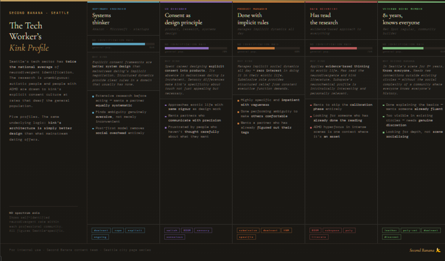 Infographic titled 'The Tech Worker's Kink Profile: Who's Behind the Seattle Freeze.' Five vertical columns each with a neurodivergent identification rate bar and a why-kink rationale. Column 1, Software Engineer, 85% ND rate: kink's explicit consent frameworks are better system design than mainstream dating's implicit negotiation; structured dynamics provide clear rules in a domain that usually has none; extensive research before acting, finds ambiguity genuinely aversive, post-first model removes social overhead entirely; tags: dominant, rope, explicit, ongoing. Column 2, UX Designer, 70% ND rate: spent career designing explicit consent into products and finds its absence in mainstream dating incoherent; sensory differences make kink's specificity about touch necessary not just appealing; approaches erotic life with same rigour as design work; tags: switch, BDSM, sensory, conscious. Column 3, Product Manager, 60% ND rate: manages implicit social dynamics all day and has zero interest in doing it in their erotic life; submissive role provides structured relief from constant executive function demands; highly specific and impatient with vagueness; tags: submissive, dominant, ENM, specific. Column 4, Data Scientist, 75% ND rate: applies evidence-based thinking to erotic life, has read the neurodivergence and kink literature; subspace's neurochemical profile is intrinsically interesting and personally relevant; ADHD hyperfocus in intense scenes is one context where it is an asset; tags: BDSM, subspace, poly, research-literate. Column 5, Veteran Scene Member, 65% ND rate: in Seattle's kink scene 8 plus years and knows everyone; needs new connections outside existing circles without the social complexity; too visible in existing circles, wants genuine discretion and depth not scene socialising; tags: leather, poly-veteran, dominant, discreet. Sources: Seattle tech sector research, neurodivergence and kink literature, FetLife analytics, Wet Spot community data. Second Banana branding bottom right.