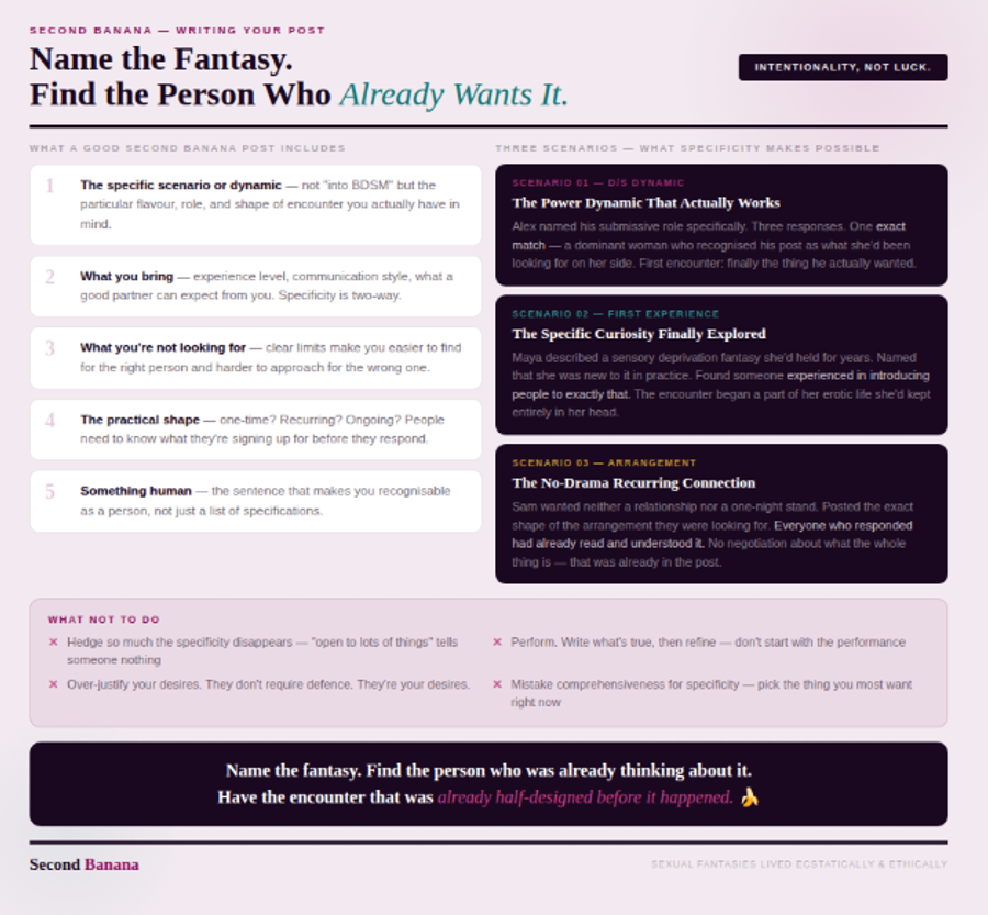 Warm blush background. Left column: five numbered items for what a good Second Banana post includes — the specific scenario, what you bring, what you're not looking for, the practical shape, something human. Right column: three dark scenario cards showing what specificity makes possible — the D/s dynamic that finally worked, the sensory curiosity finally explored, the no-drama recurring arrangement. Below: a four-item
