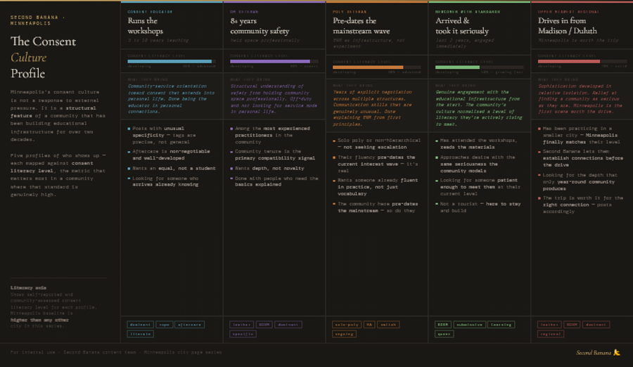 Infographic titled 'Minneapolis: The Consent Culture Profile — Who Shows Up and What They Bring.' Five vertical columns each with a consent literacy level bar, showing Minneapolis's community plotted significantly higher than any other city in the series. Column 1, The Consent Educator, 95% literacy: runs formal workshops, 5 to 10 years teaching; done being the educator in personal connections, wants an equal not a student, posts with unusual specificity, aftercare non-negotiable; tags: dominant, rope, aftercare, consent-literate. Column 2, The Dungeon Monitor Veteran, 90% literacy: 8 plus years community safety work; off-duty and not looking for service mode, wants depth not novelty, community tenure is the primary compatibility signal; tags: leather, BDSM, dominant, specific. Column 3, The Poly Veteran, 80% literacy: in Minneapolis's ENM community before the mainstream wave; fluency pre-dates current interest wave, done explaining from first principles, solo poly or non-hierarchical; tags: solo-poly, RA, switch, ongoing. Column 4, The Newcomer With Standards, 50% and growing fast: arrived in last 2 years and engaged with educational infrastructure immediately; not a tourist, approaching desire with the same seriousness the community models, growing rapidly; tags: BDSM, submissive, learning, queer. Column 5, The Upper Midwest Regional, drives from Madison, Duluth, or Des Moines, 70% literacy: sophistication developed in isolation, Minneapolis is the first community worth the drive; Second Banana lets them establish connections before making the trip; tags: leather, BDSM, dominant, regional. Sources: Minneapolis community survey data, Twin Cities kink community educational records, FetLife analytics, Upper Midwest regional community data. Second Banana branding bottom right.