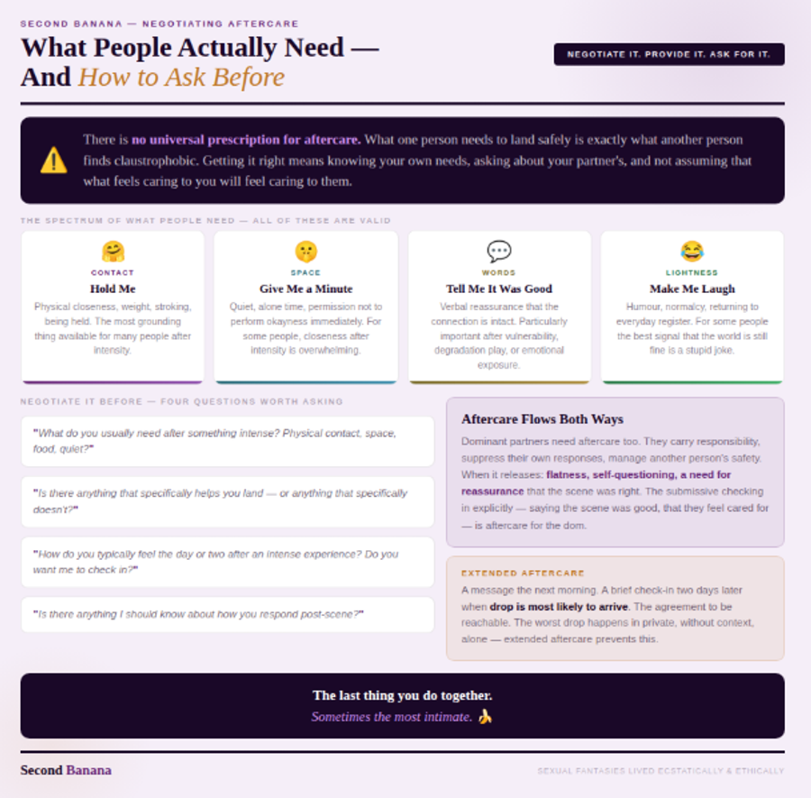 Dark background with purple and amber aurora. Opens with a definition banner: aftercare as the practices and attention that help all participants land safely after an intense or intimate encounter — consent extended into the aftermath. Two-column breakdown: Physical Dimension (warmth, water, food, contact, space) and Emotional Dimension (verbal reassurance, being seen, lightness, processing space, extended care). Three-column drop section covering sub drop, dom drop, and the aftercare connection — with a neuroscience strip on the neurochemical cascade. Closes with the pull quote on drop arriving days later and knowing its name being half the care.