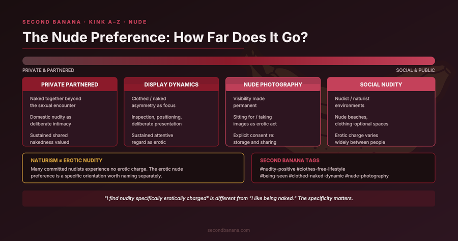 Gradient spectrum bar from dark burgundy to rose labelled Private & Partnered to Social & Public. Below: four boxes — Private Partnered, Display Dynamics, Nude Photography, Social Nudity — each with bullet descriptions. Two callout panels: “Naturism ≠ Erotic Nudity” in gold border, and Second Banana tags in burgundy border.