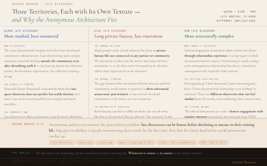 Light paper background infographic covering three late discovery territories and the Second Banana fit. Three columns: queer late discovery — the most studied and best-resourced category, with the specific challenge of feeling outside queer community even after identifying with it due to missing the shared formative experiences, and Stein and Diamond's finding that late arrival does not predict less stable identity. Kink late discovery — characterised by long private fantasy life not connected to any partner or community, with the Wignall finding that the gap between first kink awareness and first community involvement is substantial across most practitioners and late arrival is the norm not the exception; the authenticity question is particularly acute and particularly unfounded. ENM late discovery — most structurally complex because non-monogamous orientation often comes into focus through relationship experience and has direct consequences for existing partners; the critical distinction between