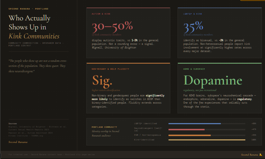Infographic titled 'Who Actually Shows Up in Kink Communities.' Four stat cards: 30–50% of individuals in certain kink communities display autistic traits versus 1–2% in the general population, per Wignall at the University of Brighton; 35% of kink community members identify as bisexual versus approximately 2% in the general population; non-binary and genderqueer people show significantly higher BDSM role fluidity and switch identification than binary-identified people; for ADHD brains, the neurochemical cascade of subspace — endorphins, adrenaline, dopamine — functions as regulatory, not merely recreational. A horizontal bar chart shows Second Banana's Portland audience composition: approximately 68% LGBTQ+ identified, 47% neurodivergent, 55% ENM or non-monogamous, 100% kink-identified. Sources: Wignall/Brighton, Richters et al., Current Sexual Health Reports 2023, Pearson et al. Autism Adulthood 2024. Second Banana branding bottom right.