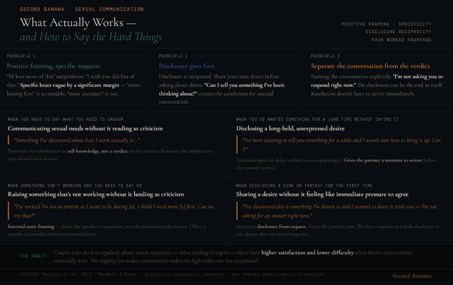 Infographic with three communication principles across the top: positive framing with specific requests outperforms critical framing; disclosure goes first using reciprocity to invite mutual conversation; and explicitly separating the disclosure from the need for immediate resolution. Below, four worked framings in a two-by-two grid. Communicating sexual needs without criticism: