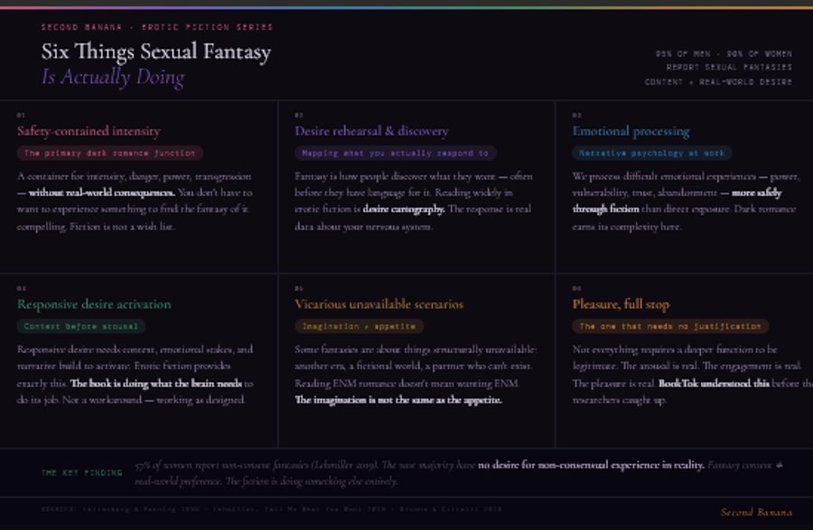 Six-cell infographic explaining the psychological functions of sexual fantasy and erotic fiction. Safety-contained intensity: access to dangerous or transgressive experiences without real-world consequences — fiction is not a wish list. Desire rehearsal and discovery: fantasy as desire cartography, mapping nervous system responses across scenarios real life doesn't provide. Emotional processing: fiction allows processing of difficult emotional material more safely than direct exposure. Responsive desire activation: erotic fiction provides the context and narrative build that responsive desire requires to activate. Vicarious unavailable scenarios: imagination is not the same as appetite — reading ENM romance doesn't mean wanting ENM. Pleasure, full stop: the justification that needs no further justification. Footer cites 57% of women reporting non-consent fantasies with no desire for real-world non-consensual experience.