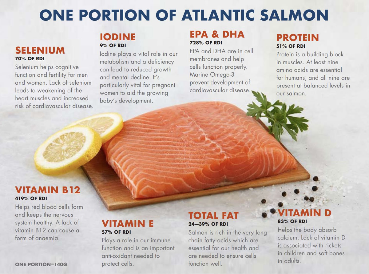 Nutritional breakdown of one portion of Atlantic salmon showing omega-3, protein, vitamin, and mineral content