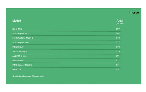 elbilar statistik juli