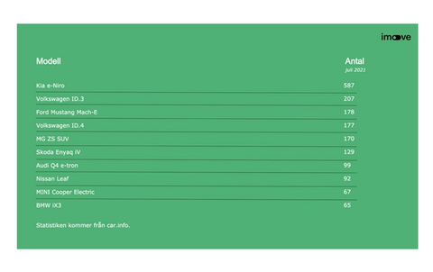 elbilar statistik juli