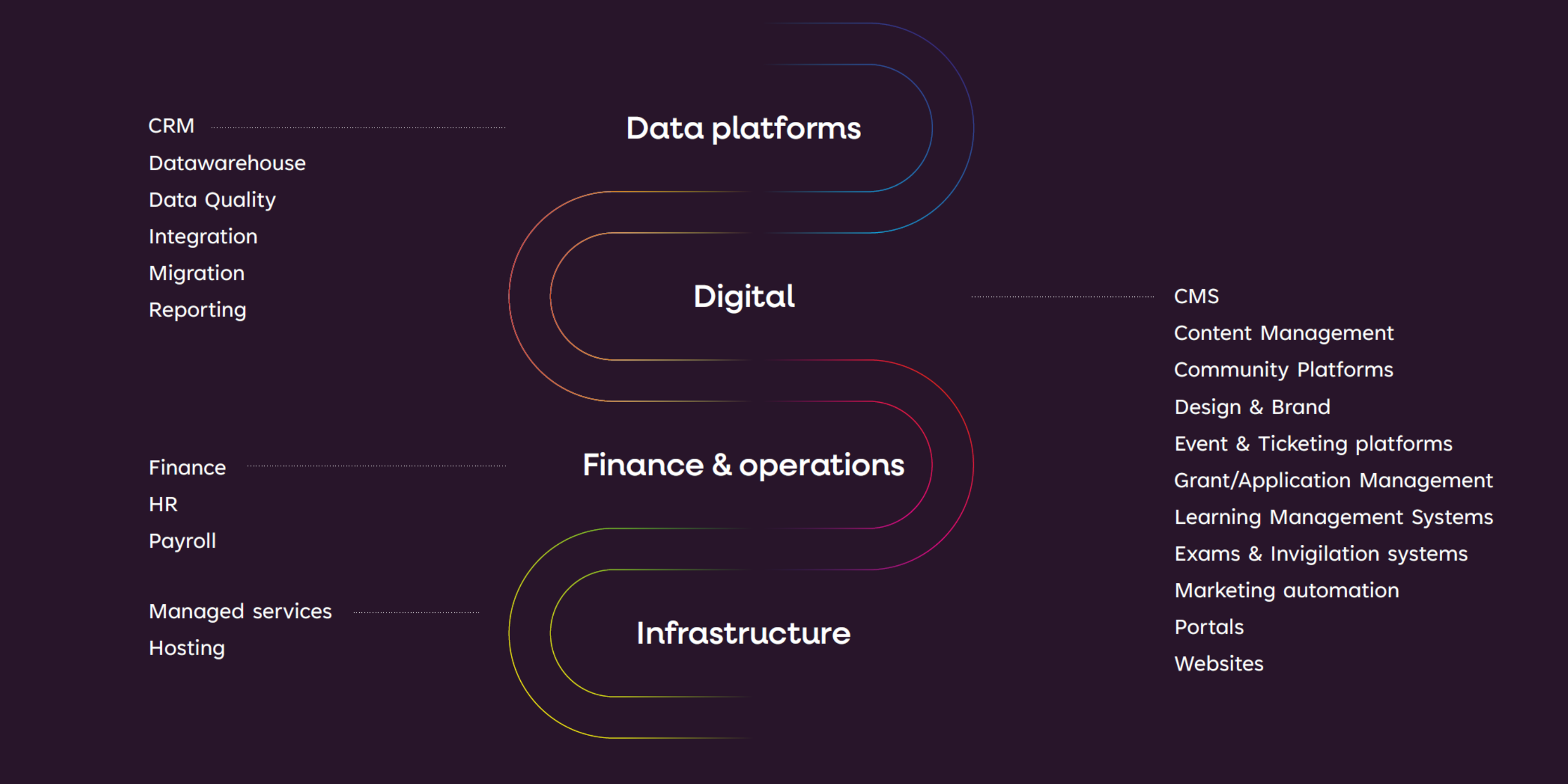 Range of technologies