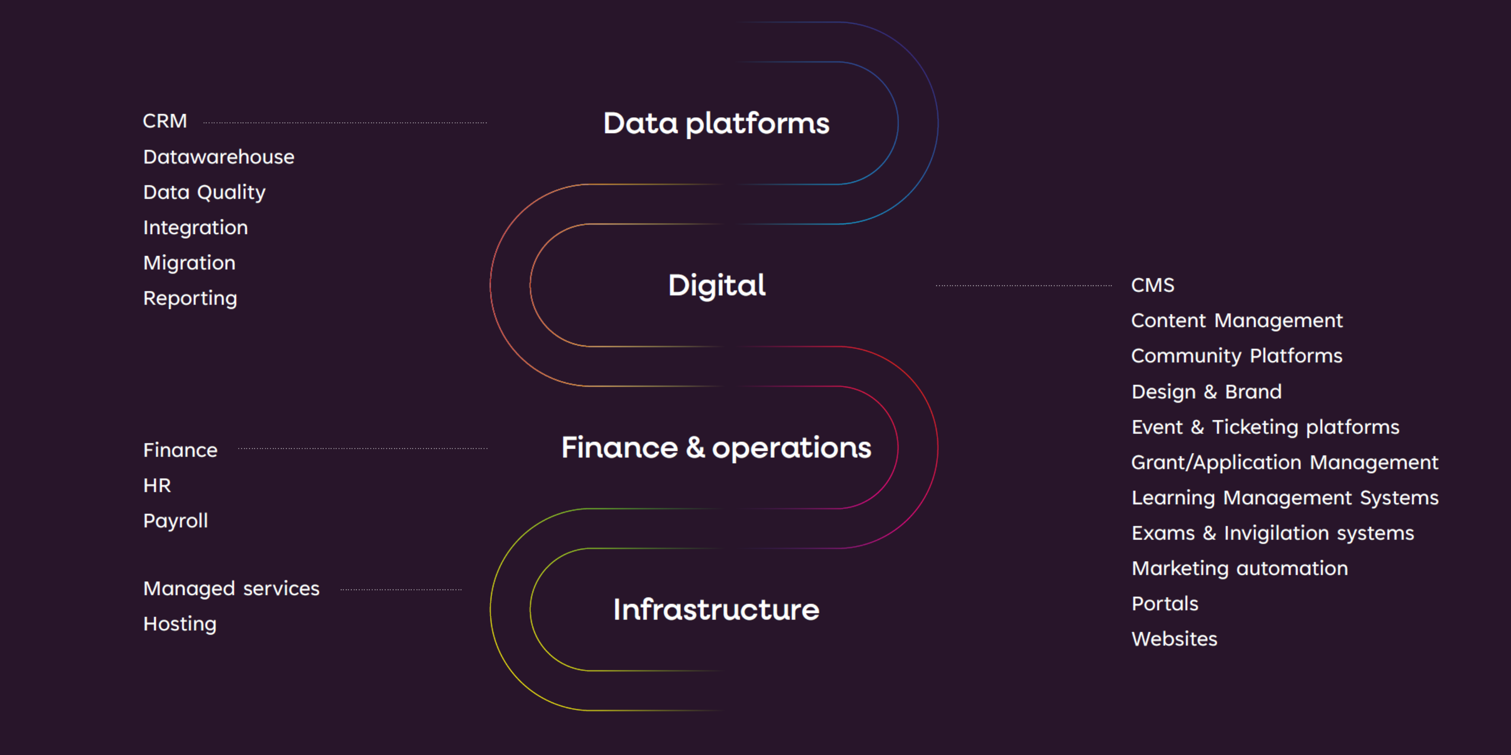 Range of technologies