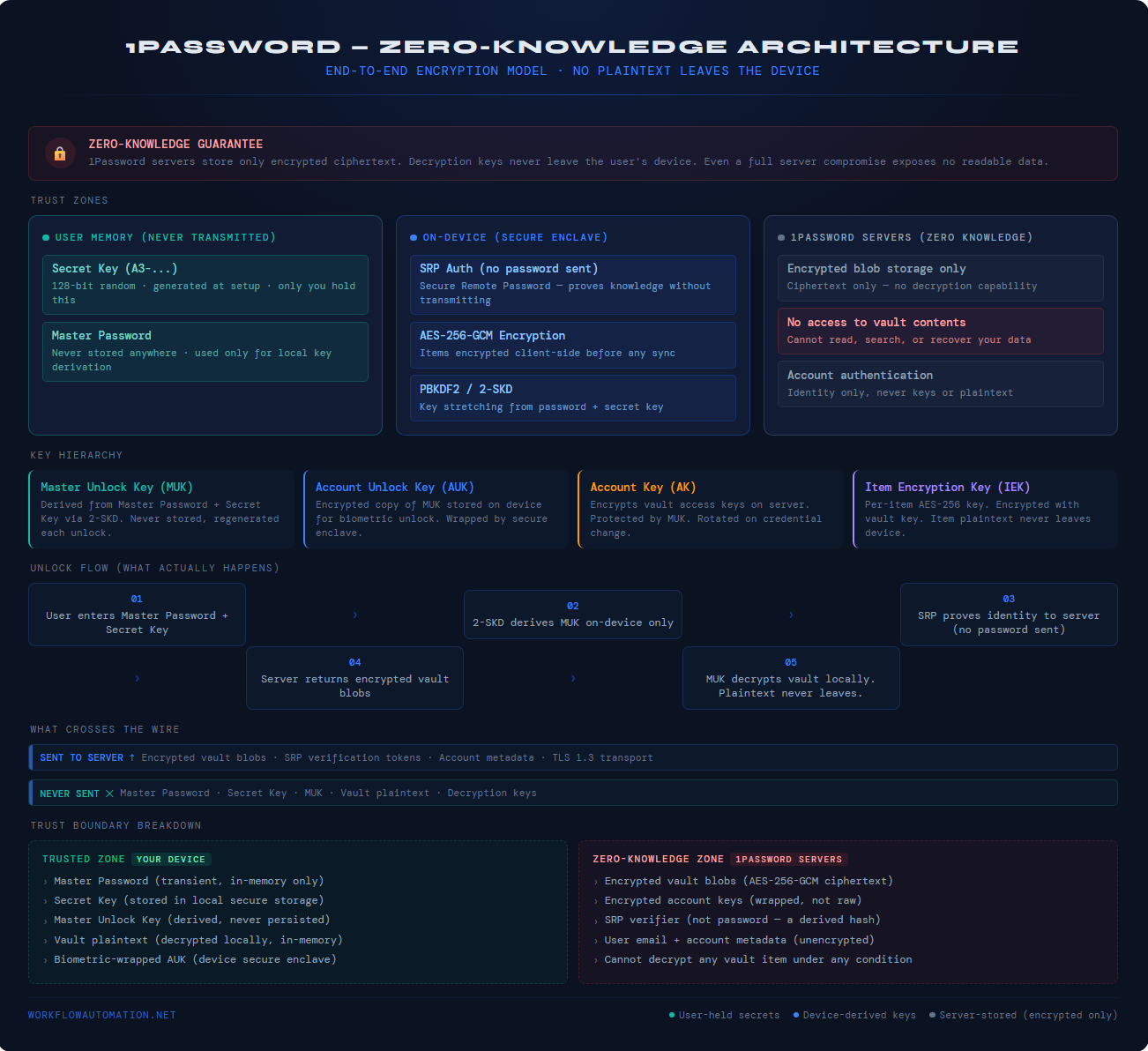 1Password 0 knowledge architecture