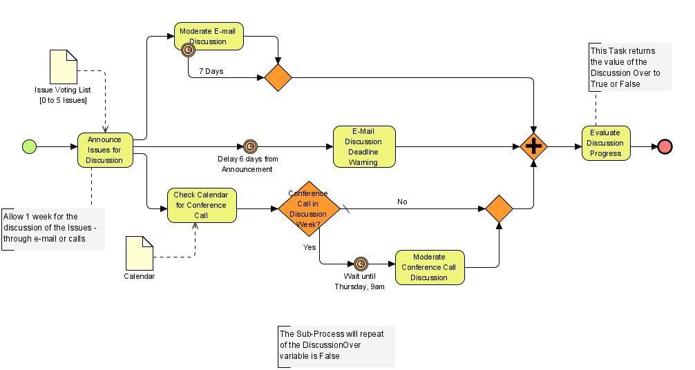 business process modeling notation diagram