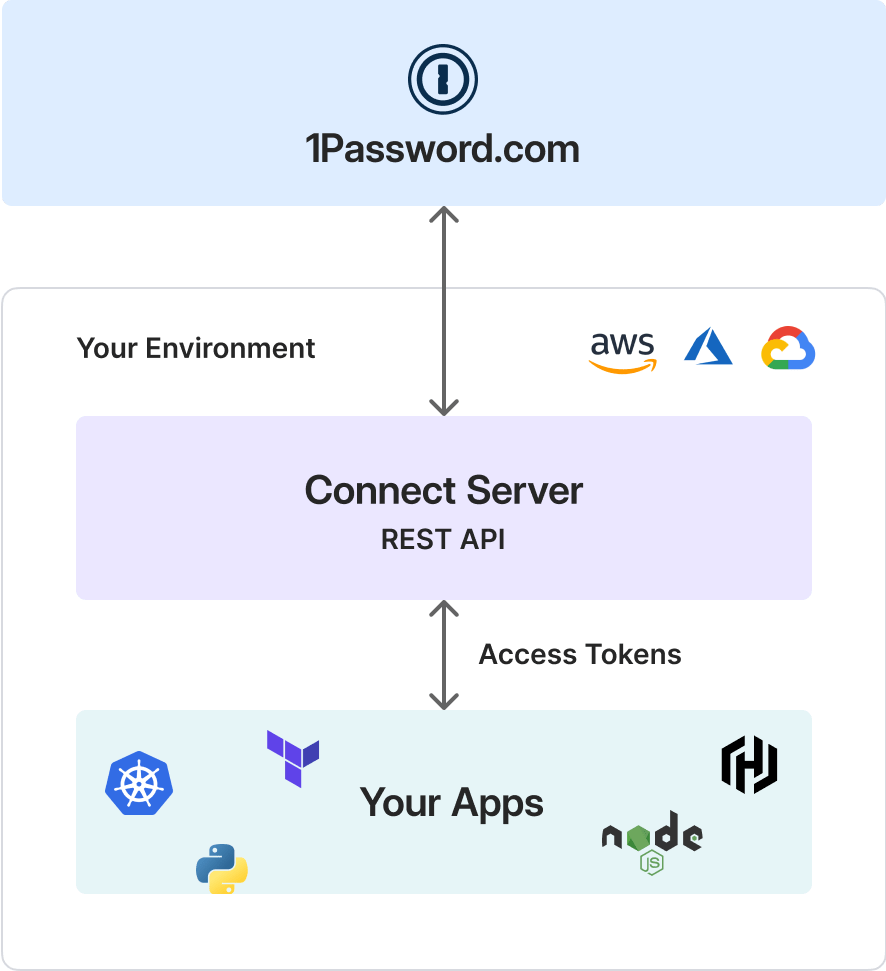 1Password Connect