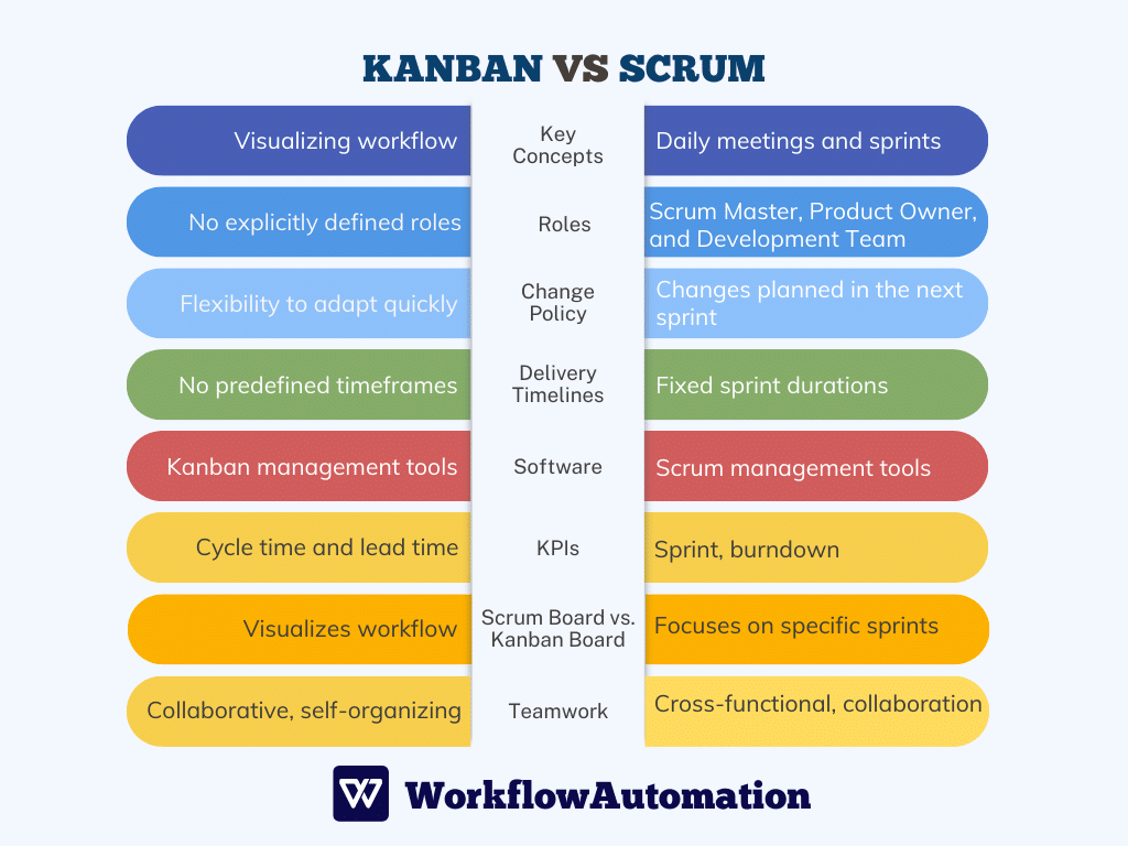 Scrum project management: Kanban VS Scrum