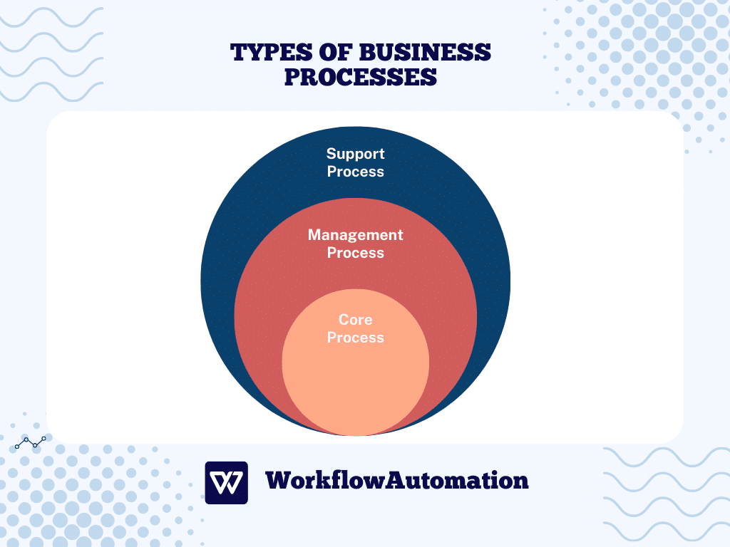 A Business Process Definition