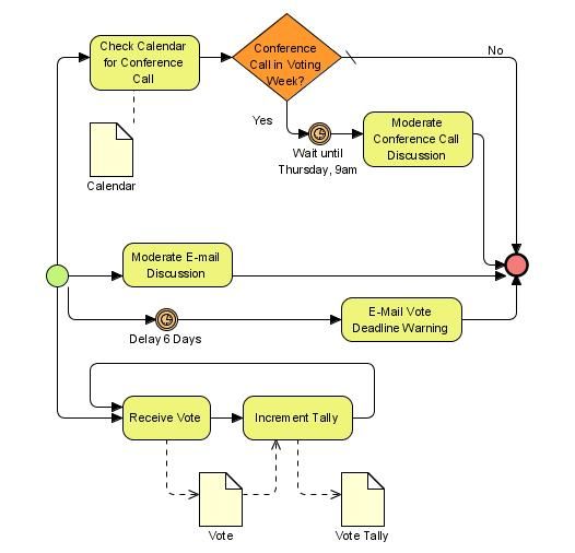 business process model