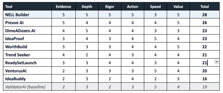 Six criteria, each out of 5, total out of 30. ValidatorAI's line is the shaded baseline. NELL's row is shaded so you know which is ours. Eight of the nine alternatives clear the baseline, which tells you ValidatorAI's real problem isn't that it's bad software -- it's that it won't tell you no.