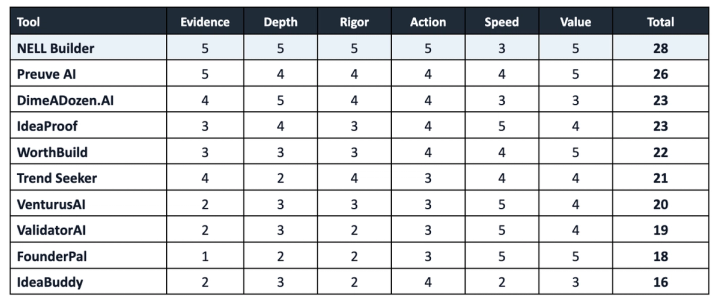 Six criteria, each out of 5, total out of 30. NELL's row is shaded so you know which one is ours. The top two are close on validation and pull away from the field; the gap between them is about what happens after the verdict.