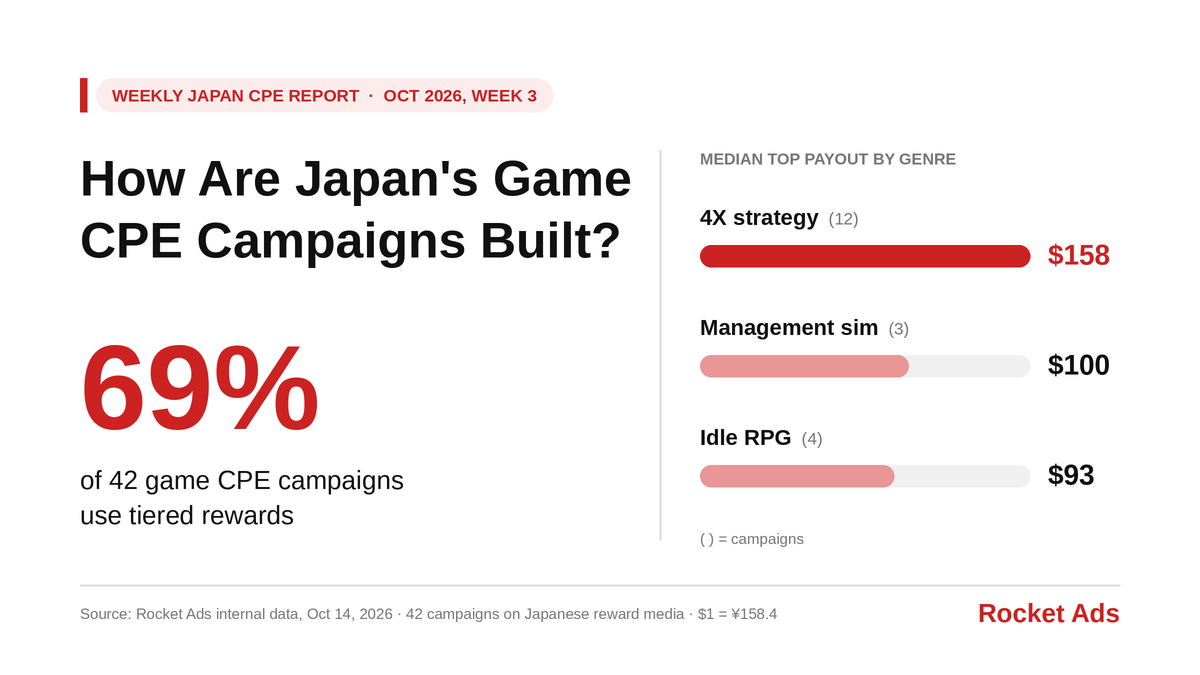 69% of 42 Japanese game CPE campaigns use tiered rewards; median top payout by genre: 4X strategy $158, management sim $100, idle RPG $93.