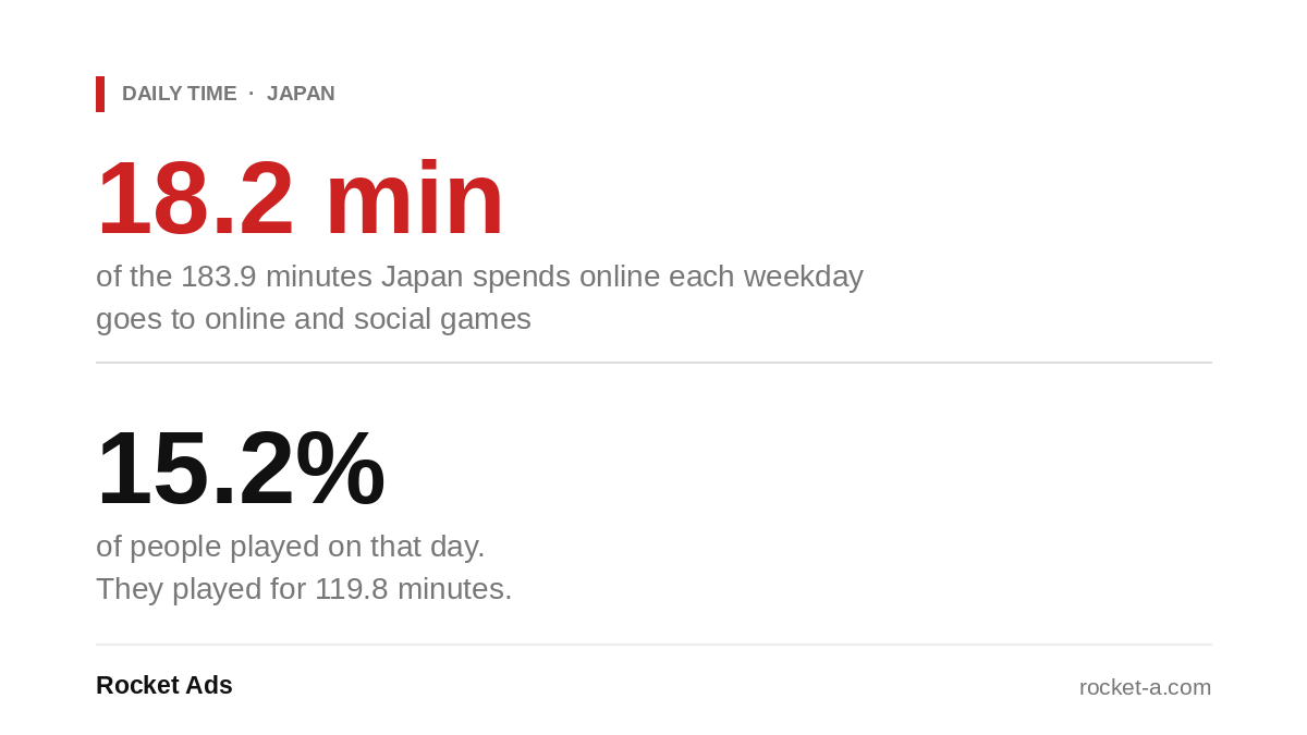 Daily internet time in Japan, with online and social games taking 18.2 minutes of 183.9