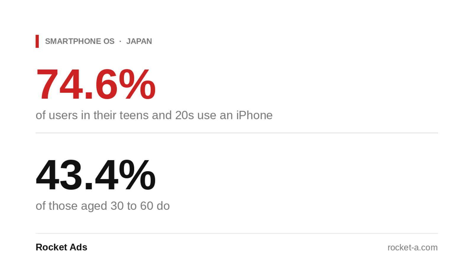 Japan smartphone OS share by age: 74.6% of teens and 20s use an iPhone, against 43.4% of those aged 30 to 60